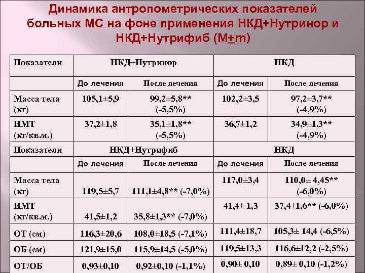 Динамика антропометрических показателей больных МС на фоне применения НКД+Нутринор и НКД+Нутрифиб (M+m) Показатели НКД+Нутринор