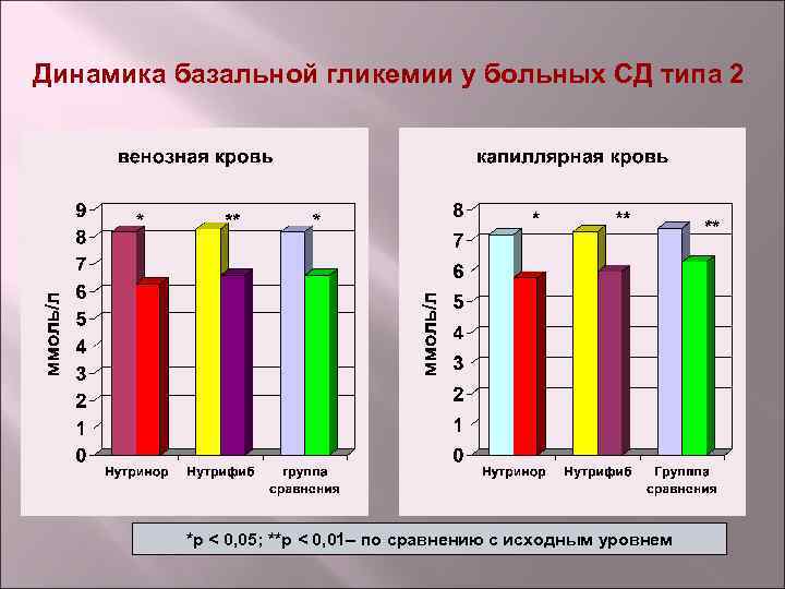 Динамика базальной гликемии у больных СД типа 2 *p < 0, 05; **p <