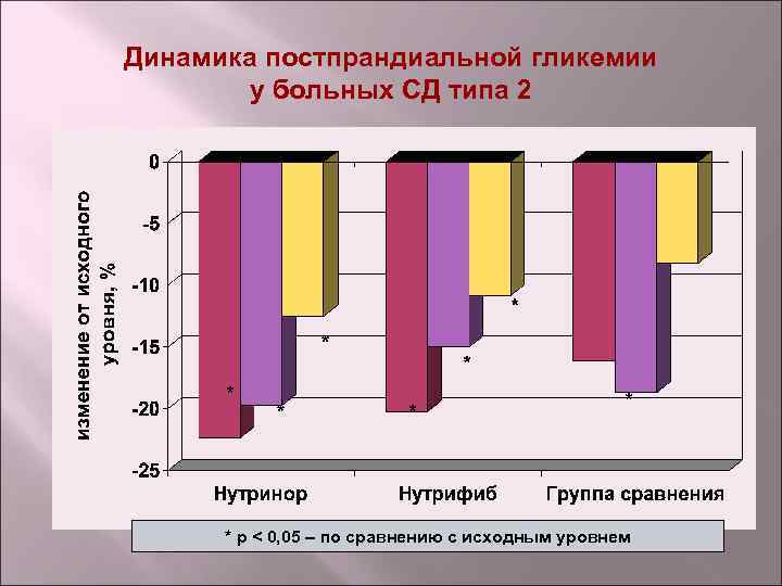 Динамика постпрандиальной гликемии у больных СД типа 2 * p < 0, 05 –