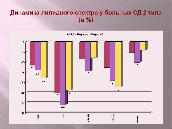 Динамика липидного спектра у больных СД 2 типа (в %) * ** * *