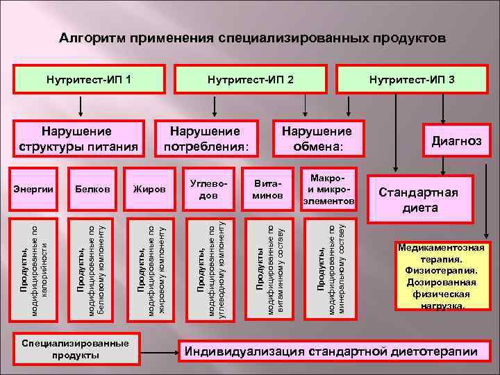 Алгоритм применения специализированных продуктов Нутритест-ИП 2 Белков Жиров Продукты, модифицированные по жировому компоненту Продукты,