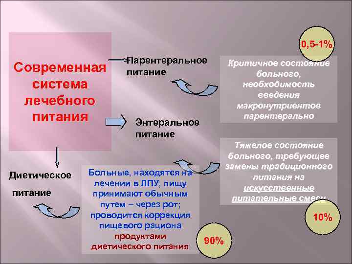 0, 5 -1% Современная система лечебного питания Диетическое питание Парентеральное питание Энтеральное питание Больные,