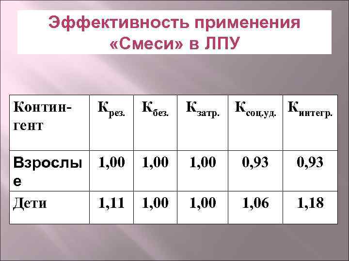 Эффективность применения «Смеси» в ЛПУ Контингент Крез. Кбез. Кзатр. Ксоц. уд. Кинтегр. Взрослы 1,