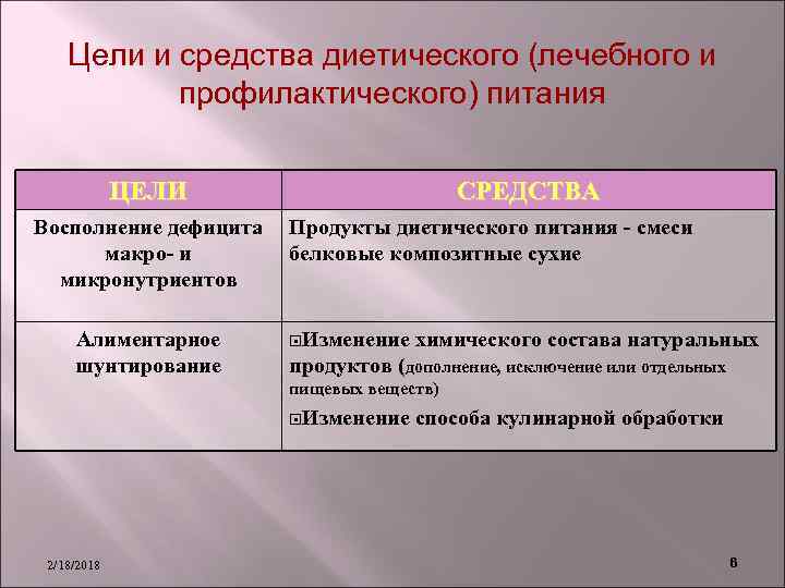 Цели и средства диетического (лечебного и профилактического) питания ЦЕЛИ Восполнение дефицита макро- и микронутриентов