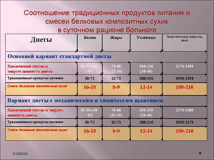 Соотношение традиционных продуктов питания и смесей белковых композитных сухих в суточном рационе больного Энергетическая