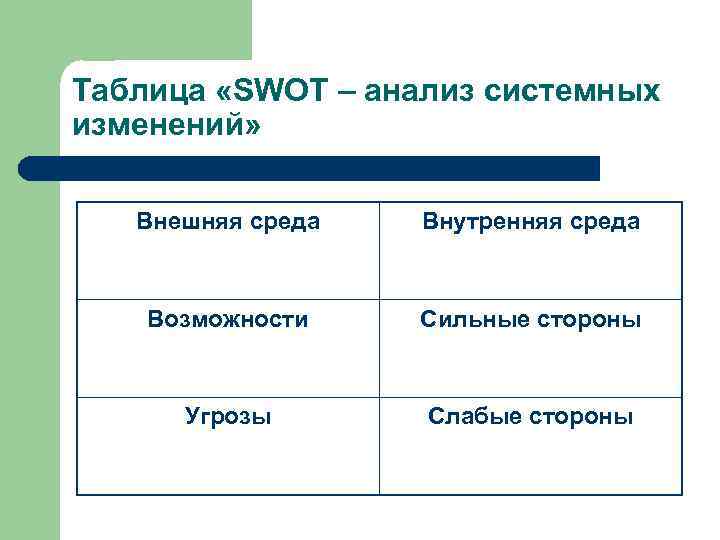 Таблица «SWOT – анализ системных изменений» Внешняя среда Внутренняя среда Возможности Сильные стороны Угрозы