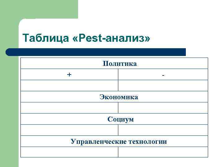 Таблица «Pest-анализ» Политика + Экономика Социум Управленческие технологии 