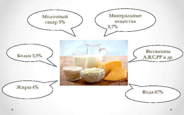 Молочный сахар 5% Белки 3, 5% Жиры 4% Минеральные вещества 0, 7% Витамины A,