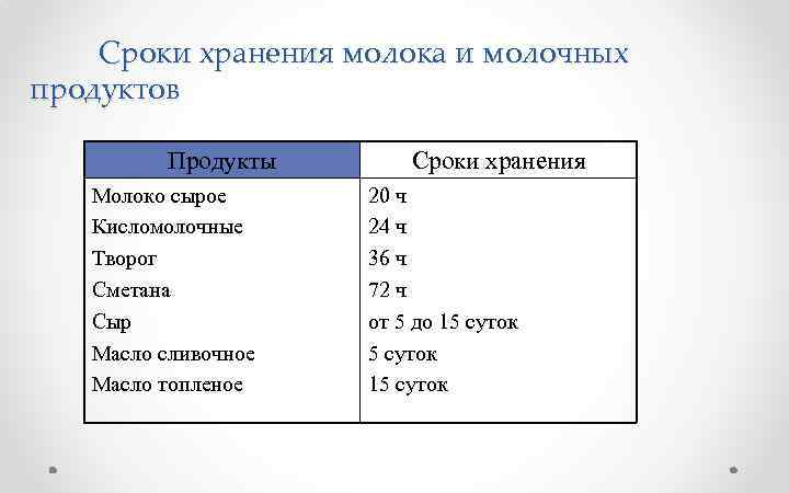  Сроки хранения молока и молочных продуктов Продукты Молоко сырое Кисломолочные Творог Сметана Сыр