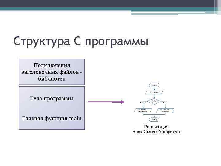 Структура С программы Подключения заголовочных файлов библиотек Тело программы Главная функция main Реализация Блок-Схемы