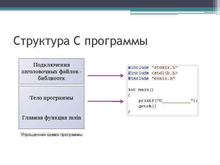 Структура С программы Подключения заголовочных файлов библиотек Тело программы Главная функция main Упрощенная схема