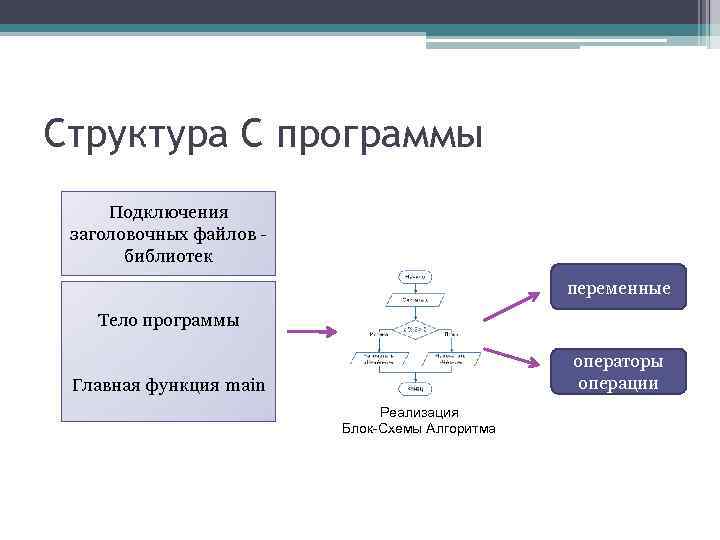 Структура С программы Подключения заголовочных файлов библиотек переменные Тело программы операторы операции Главная функция