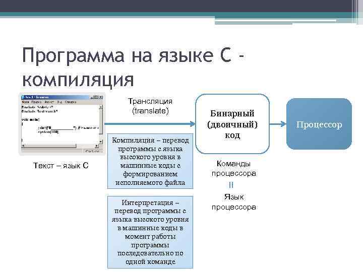 Программа на языке C компиляция Трансляция (translate) Текст – язык С Компиляция – перевод