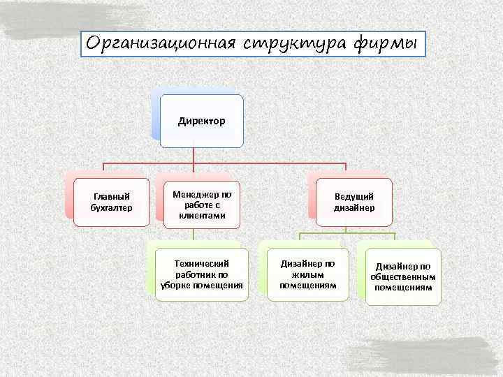 Организационная структура фирмы Директор Главный бухгалтер Менеджер по работе с клиентами Технический работник по