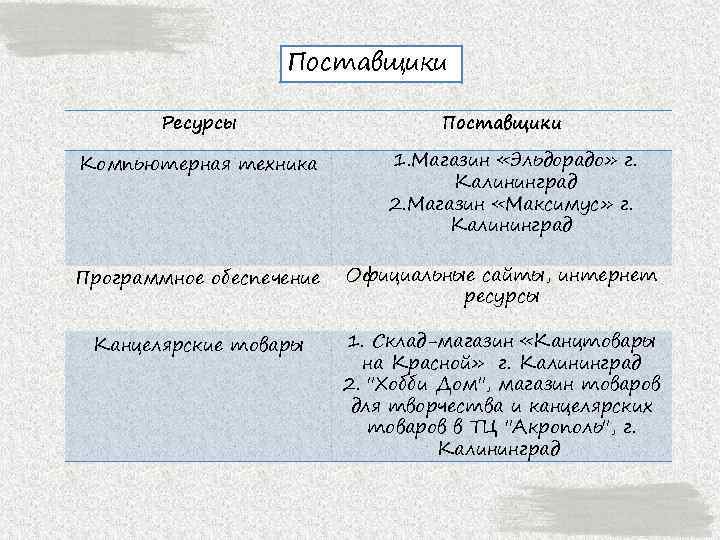 Поставщики Ресурсы Компьютерная техника Поставщики 1. Магазин «Эльдорадо» г. Калининград 2. Магазин «Максимус» г.