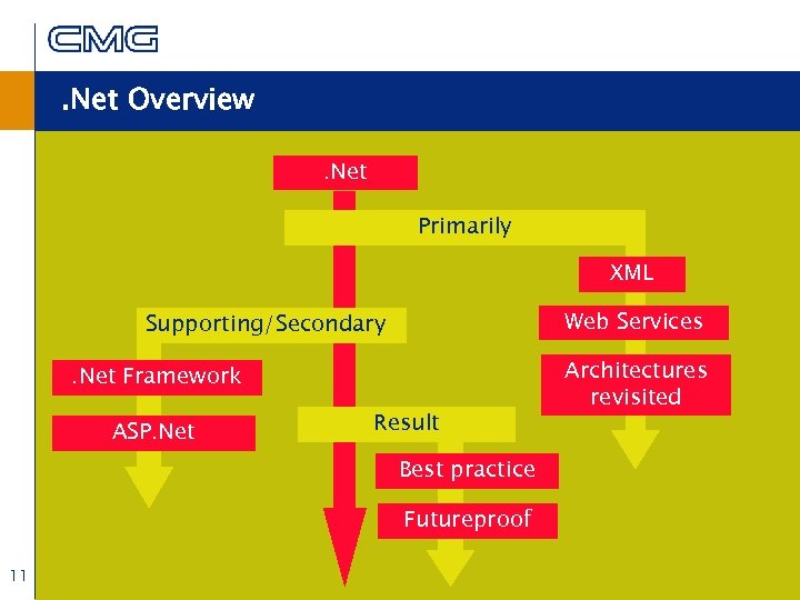 . Net Overview. Net Primarily XML Web Services Supporting/Secondary. Net Framework ASP. Net Result