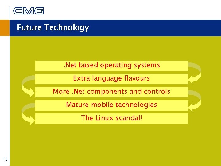 Future Technology . Net based operating systems Extra language flavours More. Net components and