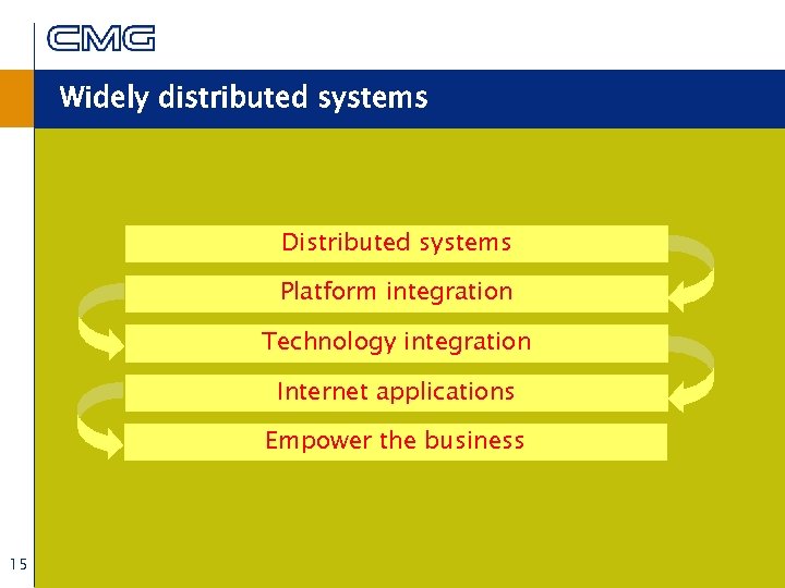 Widely distributed systems Distributed systems Platform integration Technology integration Internet applications Empower the business