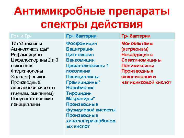 Антимикробные препараты. Противомикробные противомикробные препараты. Противомикробные препараты системного действия. Антибактериальные препараты системного действия.