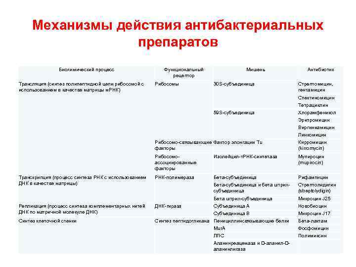 Механизм действия антимикробных препаратов