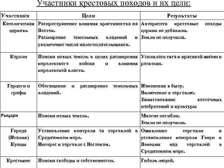 Цели участников крестовых походов