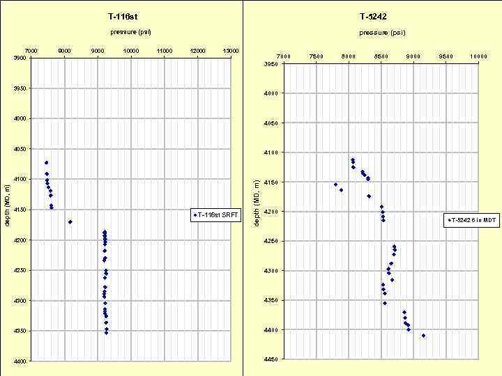 T-116 st T-5242 pressure (psi) 7000 3900 8000 9000 10000 pressure (psi) 11000 12000