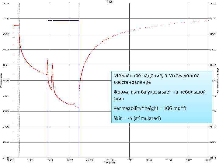 Медленное падение, а затем долгое восстановление Форма изгиба указывает на небольшой скин Permeability*height =