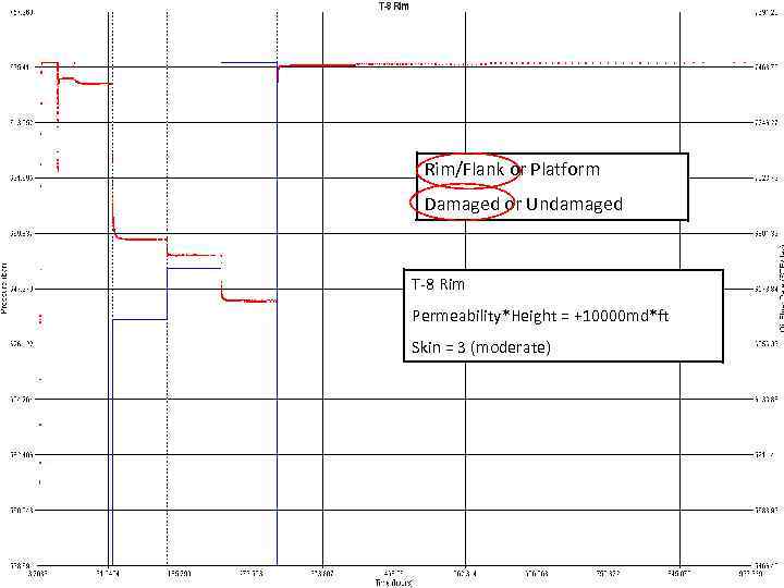 Rim/Flank or Platform Damaged or Undamaged T-8 Rim Permeability*Height = +10000 md*ft Skin =