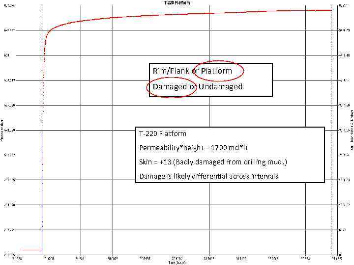 Rim/Flank or Platform Damaged or Undamaged T-220 Platform Permeability*height = 1700 md*ft Skin =