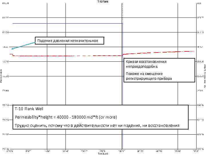 Падение давления незначительное Кривая восстановления неправдоподобна. Похоже на смещение регистрирующего прибора T-10 Flank Well