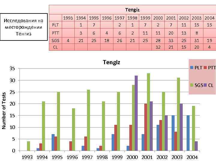 Tengiz Исследования на месторождении Тенгиз 1993 1994 1995 1996 1997 1998 1999 2000 2001