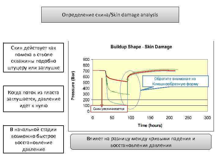 Определение скина/Skin damage analysis Скин действует как помеха в стволе скважины подобно штуцеру или