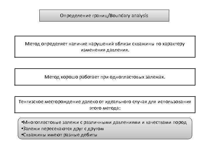 Определение границ/Boundary analysis Метод определяет наличие нарушений вблизи скважины по характеру изменения давления. Метод