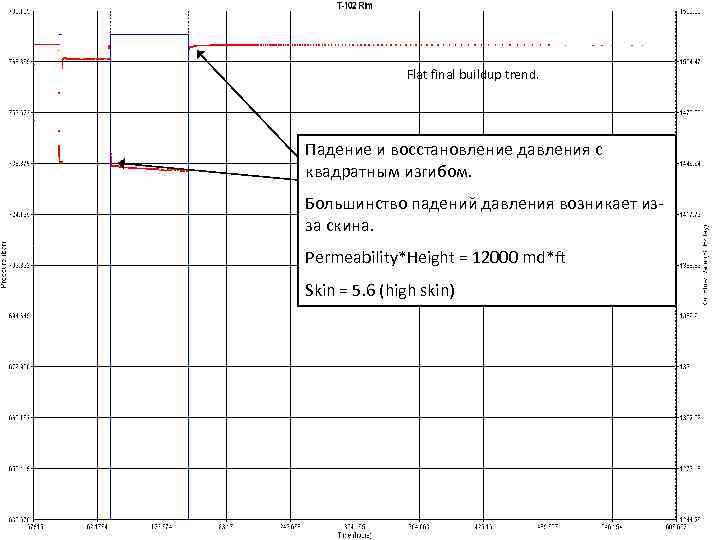 Flat final buildup trend. Падение и восстановление давления с квадратным изгибом. Большинство падений давления