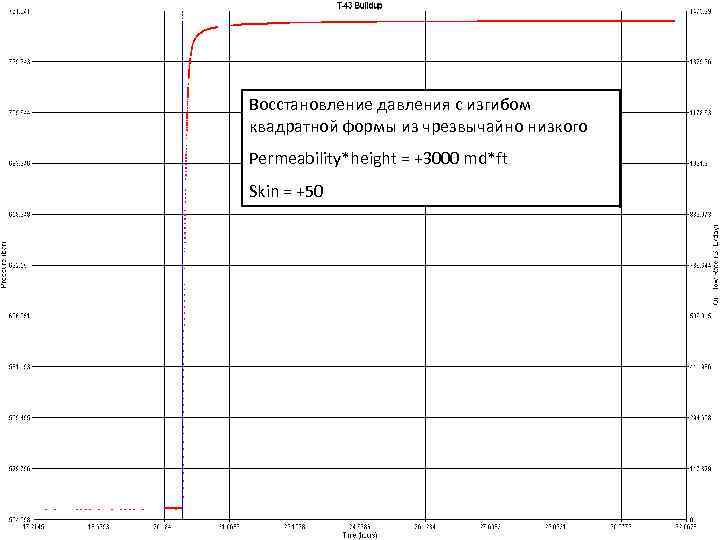 Восстановление давления с изгибом квадратной формы из чрезвычайно низкого Permeability*height = +3000 md*ft Skin