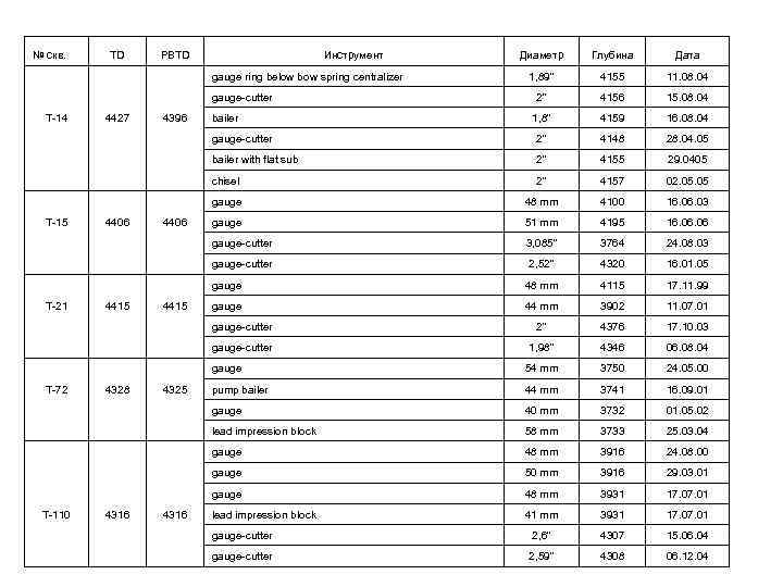 № скв. TD PBTD Инструмент gauge ring below bow spring centralizer gauge-cutter Т-14 4427
