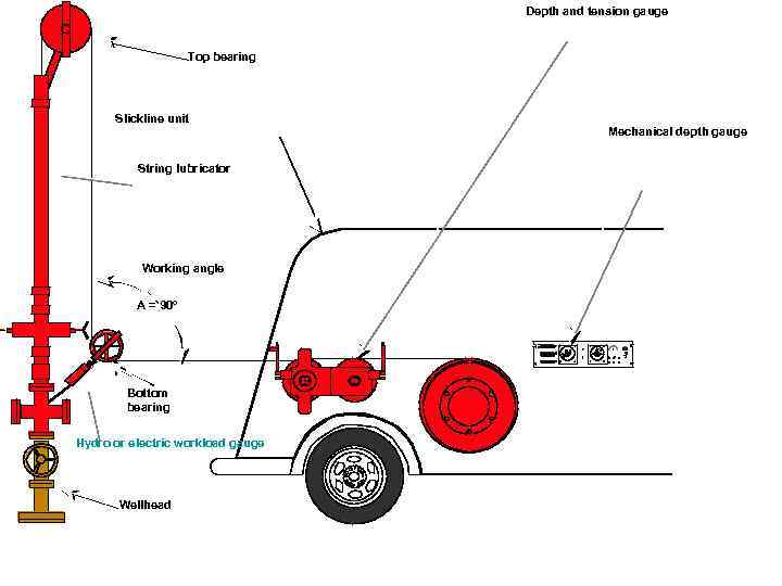 Depth and tension gauge Top bearing Slickline unit String lubricator Working angle A =