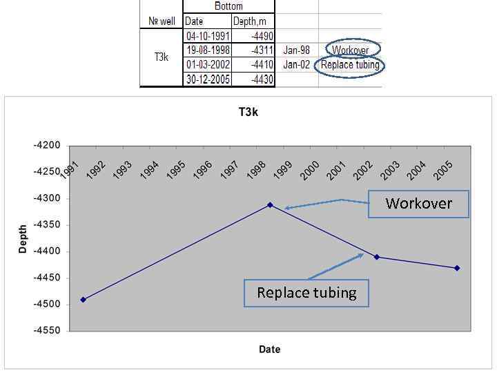 Workover Replace tubing 