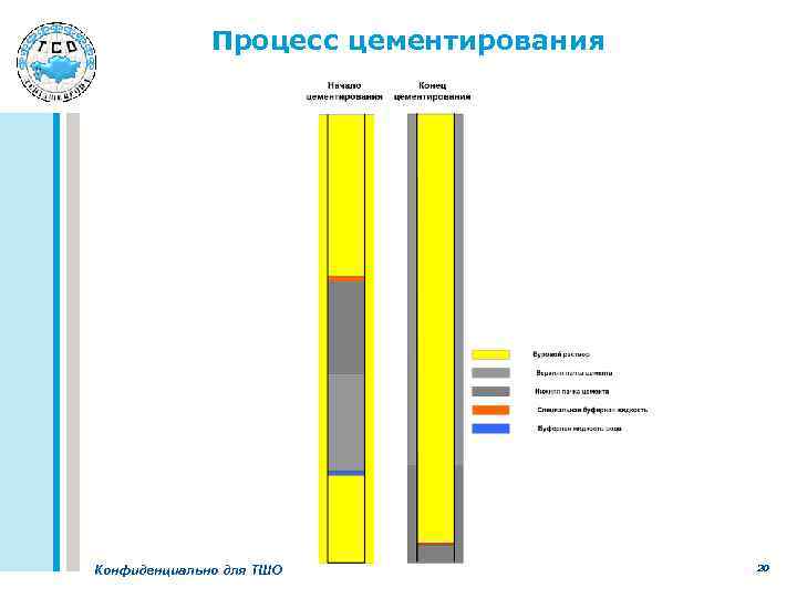 Процесс цементирования Конфиденциально для ТШО 20 