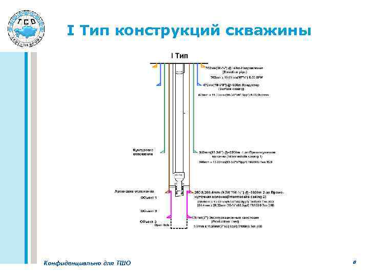 I Тип конструкций скважины Конфиденциально для ТШО 8 