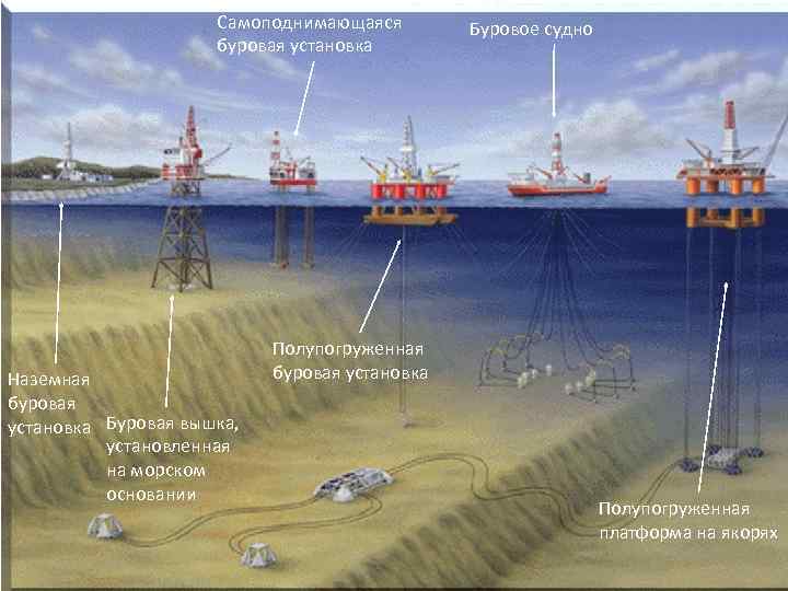 Самоподнимающаяся буровая установка Наземная буровая установка Буровая вышка, установленная на морском основании Буровое судно