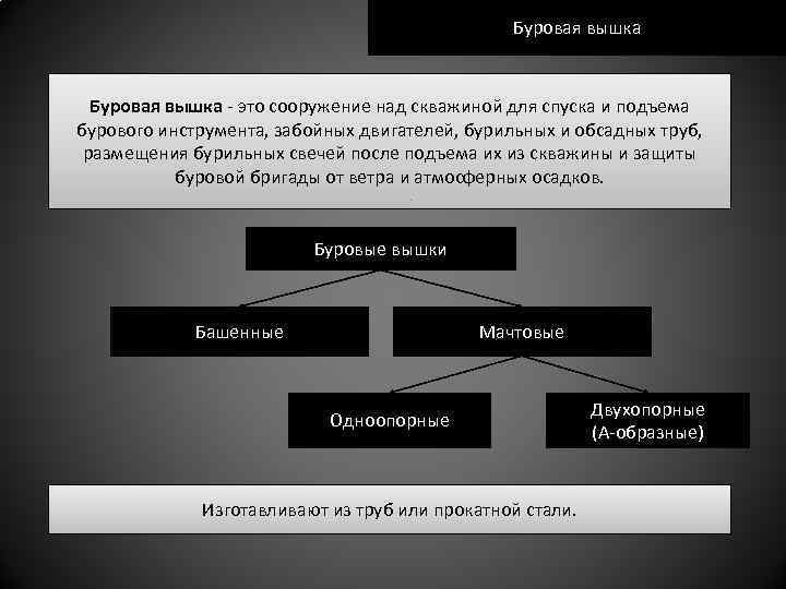 Буровая вышка - это сооружение над скважиной для спуска и подъема бурового инструмента, забойных