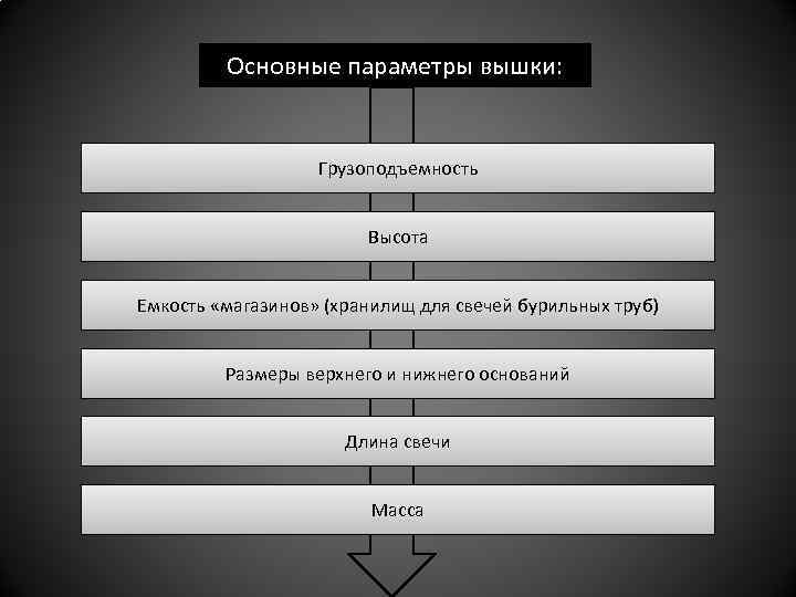 Основные параметры вышки: Грузоподъемность Высота Емкость «магазинов» (хранилищ для свечей бурильных труб) Размеры верхнего