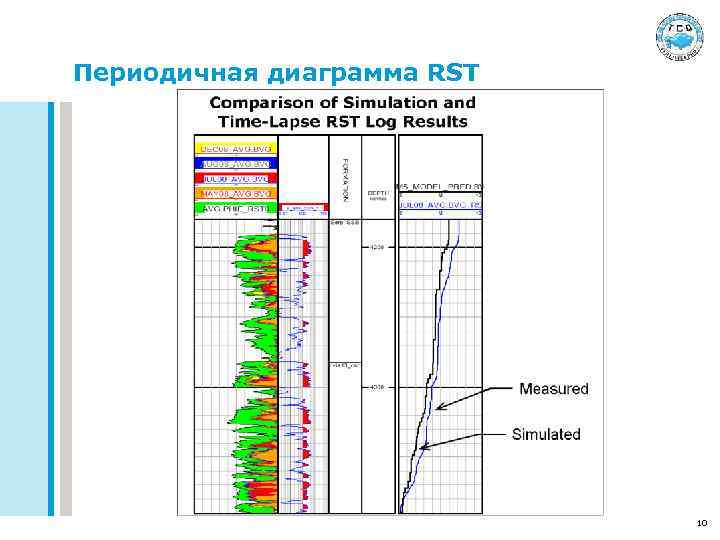 Периодичная диаграмма RST 10 