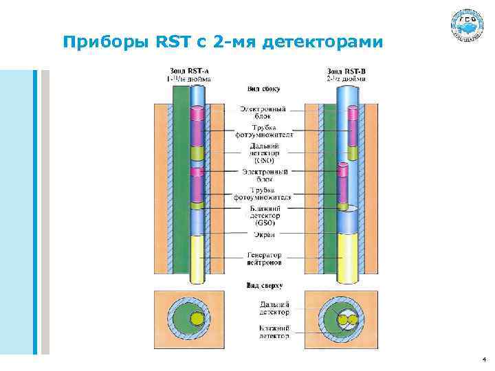 Приборы RST с 2 -мя детекторами 4 
