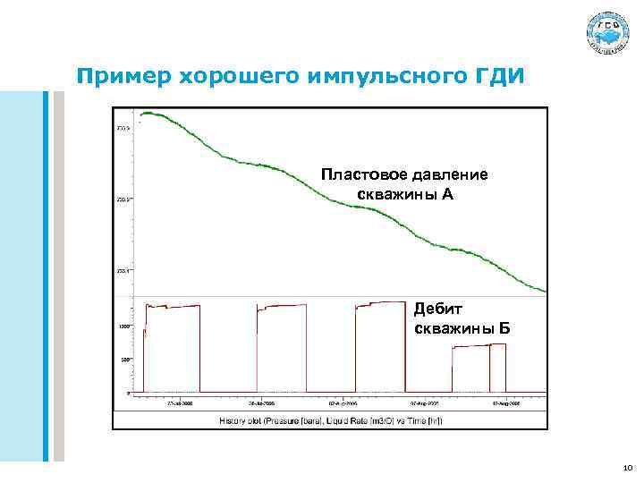 Пример хорошего импульсного ГДИ Пластовое давление скважины А Дебит скважины Б 10 