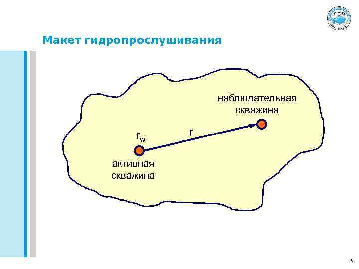 Макет гидропрослушивания наблюдательная скважина rw r активная скважина 3 