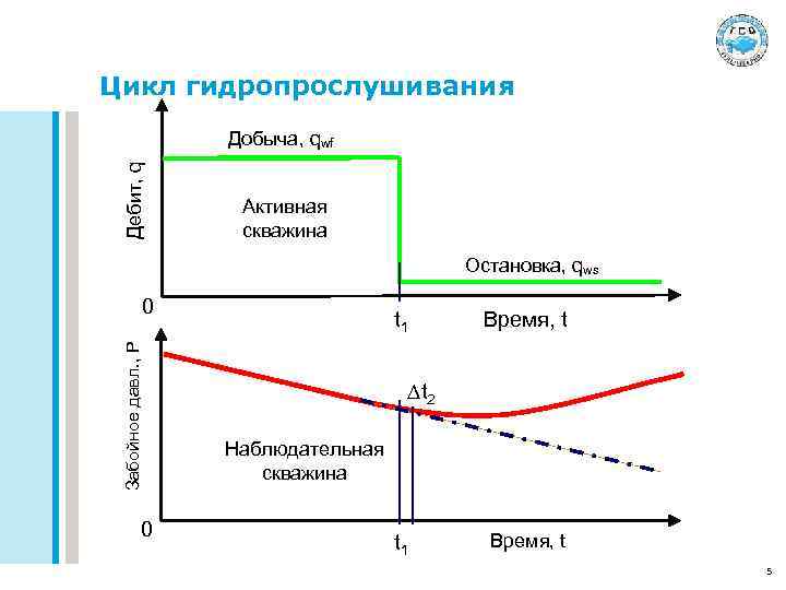 Цикл гидропрослушивания Дебит, q Добыча, qwf Активная скважина Остановка, qws Забойное давл. , Р