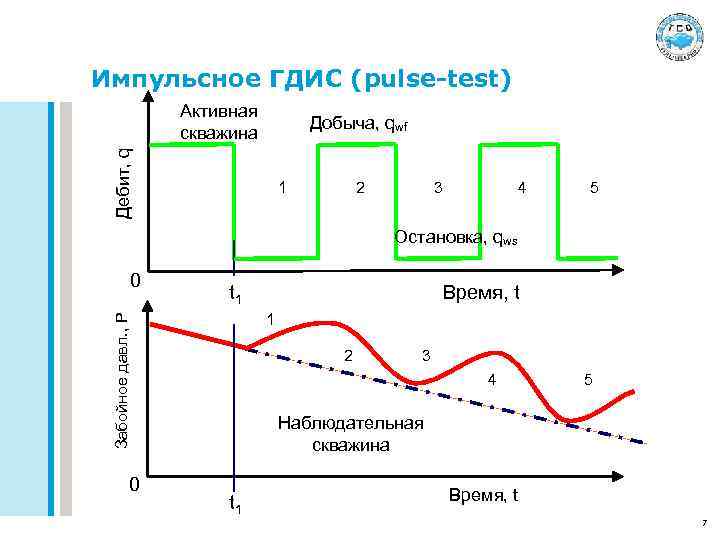 Импульсное ГДИС (pulse-test) Активная скважина Дебит, q Добыча, qwf 1 2 3 4 5