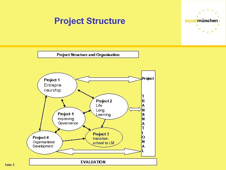 Project Structure and Organisation Project 1 Entrepreneurship Project 5 improving Governance Project 4 Organisational